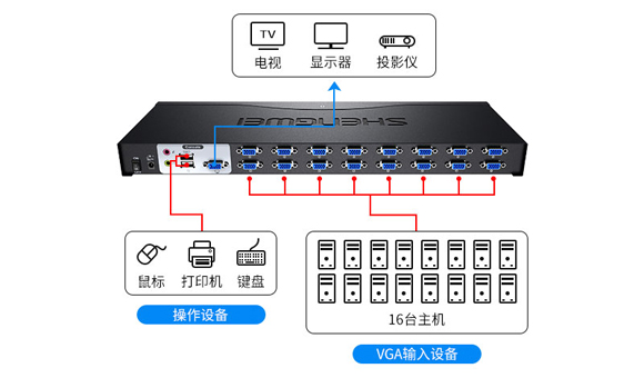 胜为16进1出带音频VGA KVM切换器KS-1161UA连接示意图