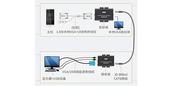 胜为USB KVM延长器KEC-1300AB连接展示