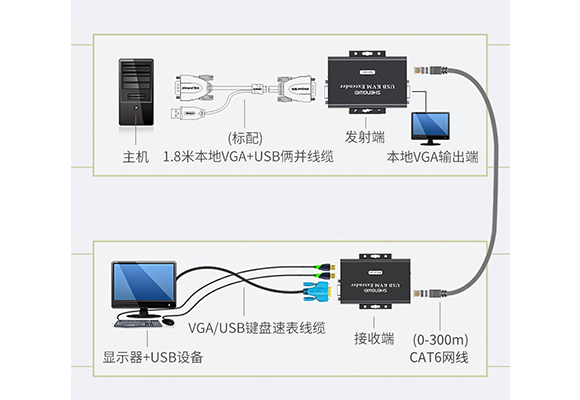 胜为USB KVM信号延长器连接示意图