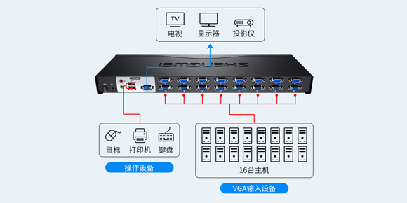 胜为带音频VGA KVM切换器KS-1161UA接口连接示意图